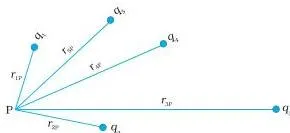Potential at a point due to a system of charges is the sum of potentials due to individual charges.