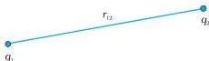 Potential energy of a system of charges $q_1$ and $q_2$ is directly proportional to the product of charges and inversely to the distance between them.