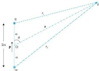 Quantities involved in the calculation of potential due to a dipole.