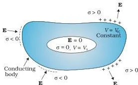A conductor with a cavity showing zero field inside the cavity and charges residing only on the outer surface