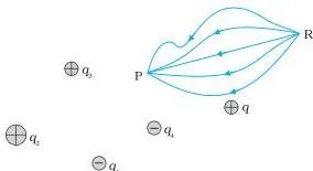 Work done on a test charge $q$ by the electrostatic field due to any given charge configuration is independent of the path, and depends only on its initial and final positions.