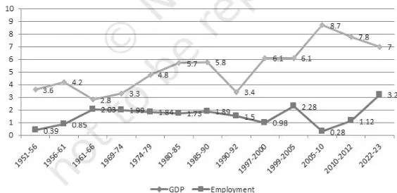 Employment : Growth, Informalisation and Other Issues — NCERT Class 11 Economics Chapter 6 Chart 6.3: Growth of Employment and Gross Domestic Product, 1951–2023 (%)
