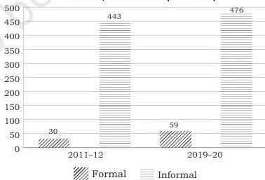 Employment : Growth, Informalisation and Other Issues — NCERT Class 11 Economics Chapter 6 Chart 6.4: Workers in Formal and Informal Sector, 2011–2020 (in crores)