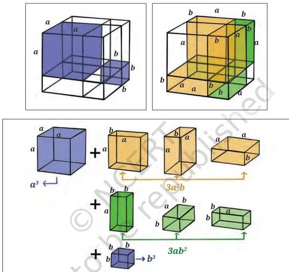 Exploring Algebraic Identities Class 9 Notes A cube of edge a plus b divided into a cube of volume a cubed, a cube of volume b cubed and six cuboids, modelling the identity for the cube of a sum