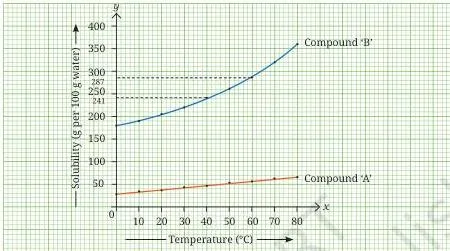 Exploring Mixtures and their Separation Class 9 Notes A solubility curve graph plotting solubility of two compounds A and B against temperature on the x-axis, with both curves rising as temperature increases