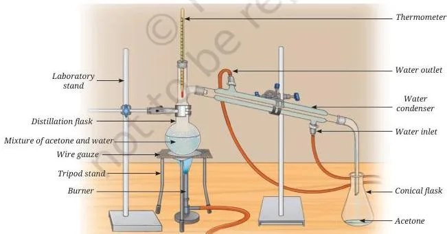 Exploring Mixtures and their Separation Class 9 Notes A distillation apparatus with a flask, thermometer and condenser, collecting the condensed pure liquid in a separate vessel