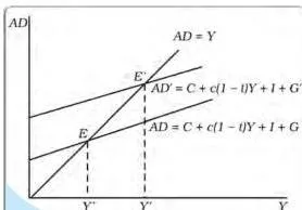 Flatter aggregate demand schedule under a proportional tax, so the same rise in government spending produces a smaller income gain than with lump-sum taxes