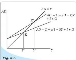 Aggregate demand curve shifting up after a cut in the proportional tax rate, with equilibrium income rising to a new higher level