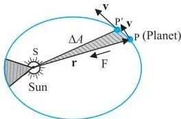 Gravitation Class 11 Formulas A planet on an elliptical orbit with a shaded sector showing the area swept out in a short time interval, illustrating the law of equal areas