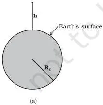 Gravitation Class 11 Formulas A point mass m at height h above the Earth's surface at distance R_E plus h from the centre, the configuration used to derive g at a height