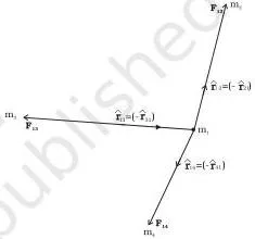 Gravitation Class 11 Formulas Two bodies attracting each other along the line joining them, with the force depending on the product of their masses and the inverse square of their separation