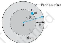Gravitation Class 11 Formulas A point mass m inside a spherical Earth at depth d below the surface, the configuration used to derive the acceleration due to gravity at depth