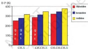 Haloalkanes and Haloarenes Class 12 Notes Graph comparing boiling points of alkyl halides, showing the attractions strengthen as molecules get bigger