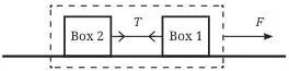 How Forces Affect Motion Class 9 Formulas Two boxes connected by a string being pulled by a force arrow, showing the whole system accelerating as one object of combined mass m1 and m2.