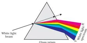 The Human Eye and the Colourful World Class 10 Formulas Band of seven colours produced when white light is dispersed by a glass prism, violet deviated most and red least