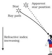 Diagram showing the actual and apparent positions of a star near the horizon, where atmospheric refraction bends starlight toward the normal, shifting the apparent position