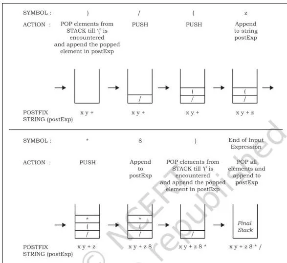 Stack Class 12 Computer Science: Chapter 3 PDF and Explanation A row-by-row conversion table for the infix expression (x + y)/(z*8), tracking the scanned character, the stack of operators and the postfix string being built