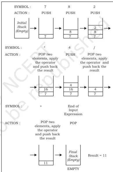 Stack Class 12 Computer Science: Chapter 3 PDF and Explanation A step-by-step evaluation table for the postfix expression 7 8 2 * 4 / +, showing the operand stack after each number or operator is processed