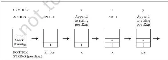 Stack Class 12 Computer Science: Chapter 3 PDF and Explanation Let us now use this algorithm to convert a given infix expression (x + y)/(z*8) into equivalent postfix expression using a stack.
