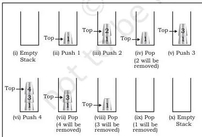 Stack Class 12 Computer Science: Chapter 3 PDF and Explanation Numbered glasses stacked one on top of another, with arrows showing a new glass being placed on top and a top glass being lifted off