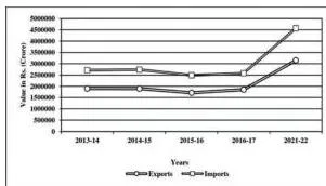 Chart showing India's exports and imports from 2026-27 to 2026-27 with imports staying above exports, the trade gap central to international trade class 12