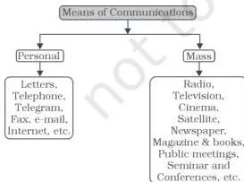 Diagram of the different modes of communication people use to convey messages, grouped by scale and quality into personal and mass communication