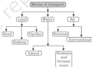 Diagram of the major means of transportation in India, showing the land, water, air and pipeline families the chapter examines one by one