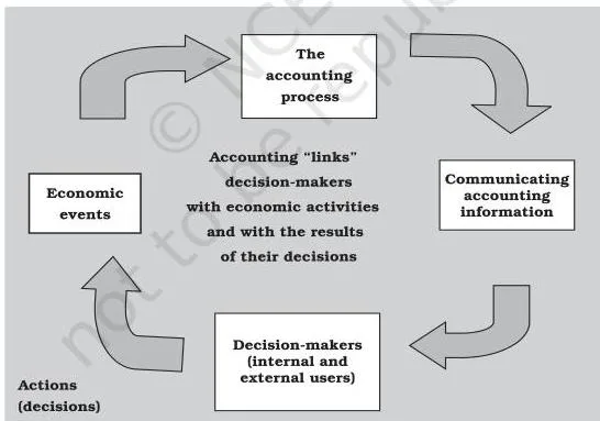 Introduction to Accounting Class 11: Chapter 1 PDF Flow diagram of the accounting process starting with identification of transactions and ending with preparation of financial statements