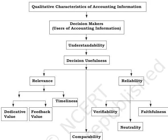 Introduction to Accounting Class 11: Chapter 1 PDF Diagram grouping the four qualitative characteristics of accounting information with the qualities of reliability listed beneath it
