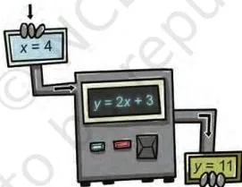Introduction to Linear Polynomials Class 9 Revision Notes Diagram of an input-output machine where a value of x goes in and the value 2x + 3 comes out, showing a linear expression working as a function