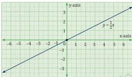 Introduction to Linear Polynomials Class 9 Revision Notes Three straight lines through the origin for y = x/2, y = x and y = 2x, comparing how slope controls how steeply a line rises
