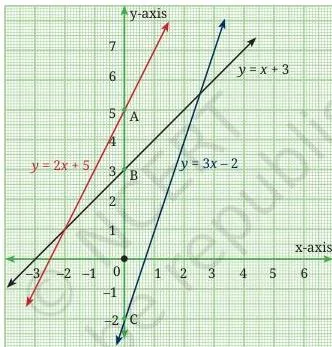 Introduction to Linear Polynomials Class 9 Revision Notes Three straight lines on one coordinate plane cutting the y-axis at points A (0, 5), B (0, 3) and C (0, -2), demonstrating that the constant term b fixes the y-intercept