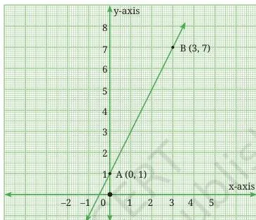Introduction to Linear Polynomials Class 9 Revision Notes Coordinate plane showing the straight line y = 2x + 1 drawn through two plotted points, demonstrating the two-point graphing method for a linear polynomial