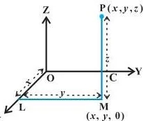 Point P in space with perpendiculars drawn to the XY-plane at M and then to the x-axis at L, showing how the coordinates OL = x, LM = y and MP = z are read off