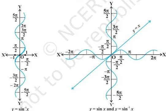 Inverse Trigonometric Functions Class 12 Notes Graph of y = sin x, the periodic sine curve whose repeated values force us to restrict the domain before an inverse sine function can exist