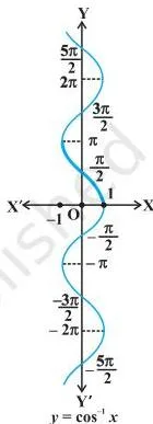 Graph of y = cos x on the restricted interval [0, π], falling steadily from 1 to -1 so that every output occurs exactly once and the inverse cosine becomes well defined