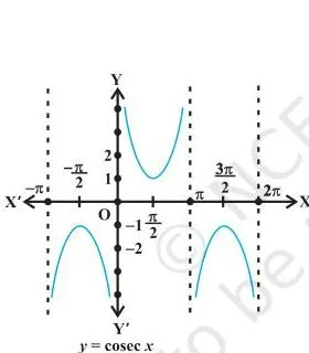 Inverse Trigonometric Functions Class 12: Chapter 2 PDF Graph of y = cosec x, the reciprocal of sine, plotted across its domain