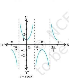 Inverse Trigonometric Functions Class 12: Chapter 2 PDF Graph of y = sec x, the reciprocal of cosine, plotted across its domain