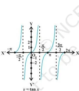 Inverse Trigonometric Functions Class 12: Chapter 2 PDF Graph of y = tan x, plotted across its domain, with its vertical gaps