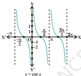Inverse Trigonometric Functions Class 12: Chapter 2 PDF Graph of y = cot x, plotted across its domain, with its vertical gaps