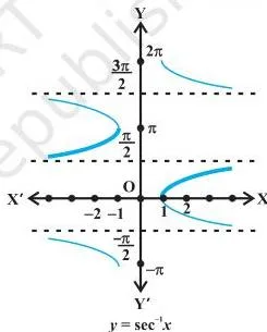 Inverse Trigonometric Functions Class 12: Chapter 2 PDF Graph of y = sec inverse x with the dark curve marking the principal value branch