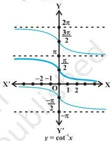 Inverse Trigonometric Functions Class 12: Chapter 2 PDF Graph of y = cot inverse x with the dark curve marking the principal value branch