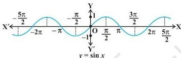 Graph of y = sin x and y = sin^{-1} x showing the principal value branch as the dark portion.