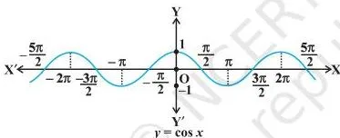 Graph of y = cos x and y = cos^{-1} x, with the principal value branch of arccosine in [0, π].