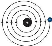 Journey Inside the Atom Class 9 Notes: From Dalton to Bohr Diagram of an electron spiralling inward toward the nucleus as it loses energy, illustrating why Rutherford's model failed to explain atomic stability