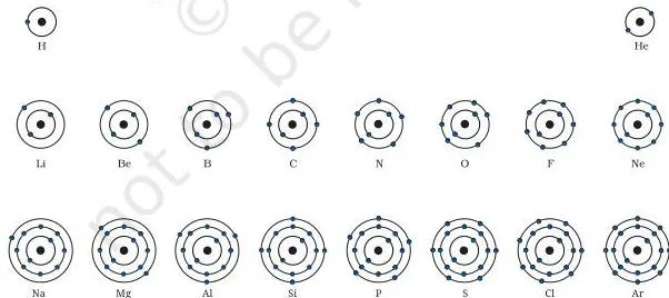 Journey Inside the Atom Class 9 Notes: From Dalton to Bohr Schematic atomic structures of the first eighteen elements showing electrons filling the K, L and M shells step by step