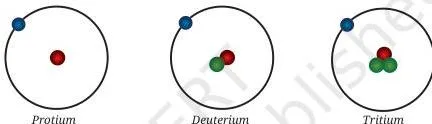 Journey Inside the Atom Class 9 Notes: From Dalton to Bohr Schematic showing the three isotopes of hydrogen — protium, deuterium and tritium — with their increasing numbers of neutrons