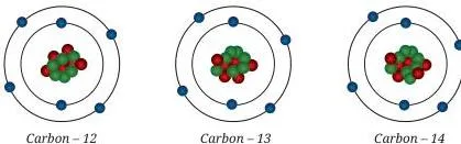 Journey Inside the Atom Class 9 Notes: From Dalton to Bohr Schematic representation of the three carbon isotopes carbon-12, carbon-13 and carbon-14, each with six protons but different numbers of neutrons