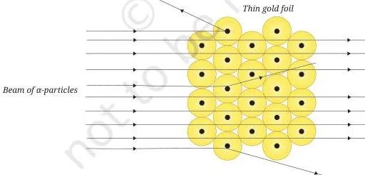 Journey Inside the Atom Class 9 Notes: From Dalton to Bohr Schematic of the gold foil experiment showing a beam of alpha particles hitting thin gold foil, with most passing straight through and a few deflected sharply or bouncing back