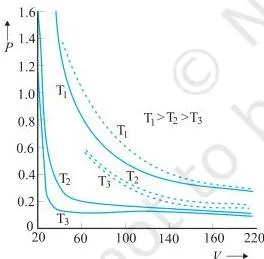 Experimental P-V curves of steam at three temperatures (solid lines) compared with the dotted curves predicted by Boyle's law, showing closer agreement at lower pressures
